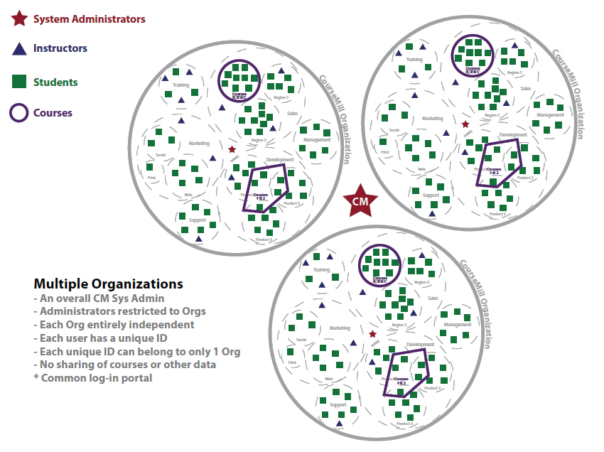 what-does-organization-mean-in-coursemill